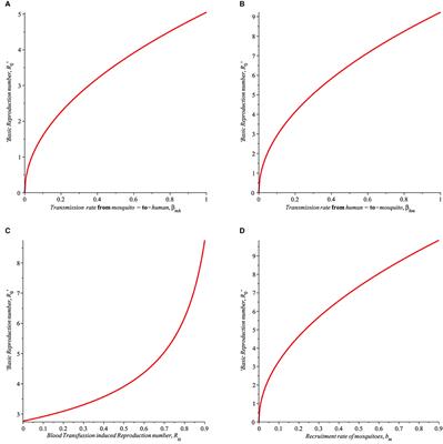 A mathematical and exploratory data analysis of malaria disease transmission through blood transfusion